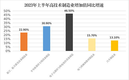 高技术制造业持续赋能转型升级